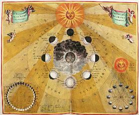 Phases of the Moon, from ''The Celestial Atlas, or The Harmony of the Universe'' (Atlas coelestis ha